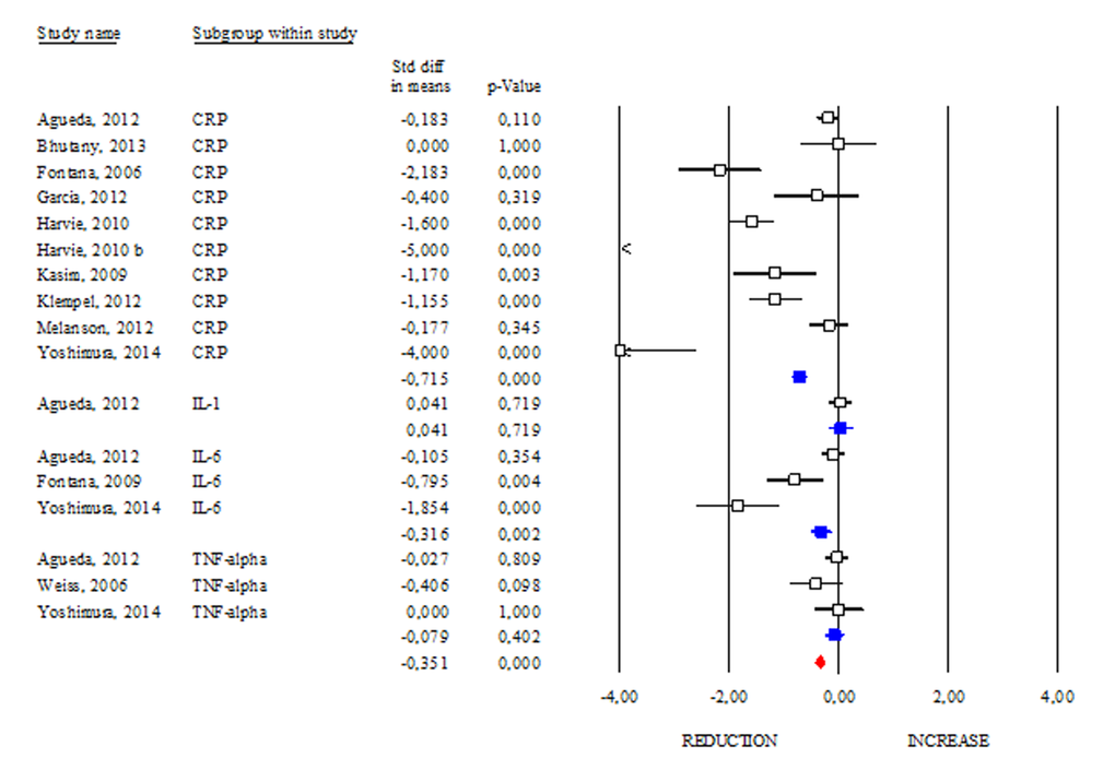 Changes of inflammatory markers after DR. Studies were stratified according to the design of the study. A positive standardized difference in mean (SDM) indicates an increase, whereas a negative SDM indicates the decrease of CRP, IL-1, IL-6 or TNF-alpha. The empty black square indicates the results of each study, whereas empty blu square shows the summary results of each subgroup data. The red diamond resumes overall results of the included studies in the forest plot.