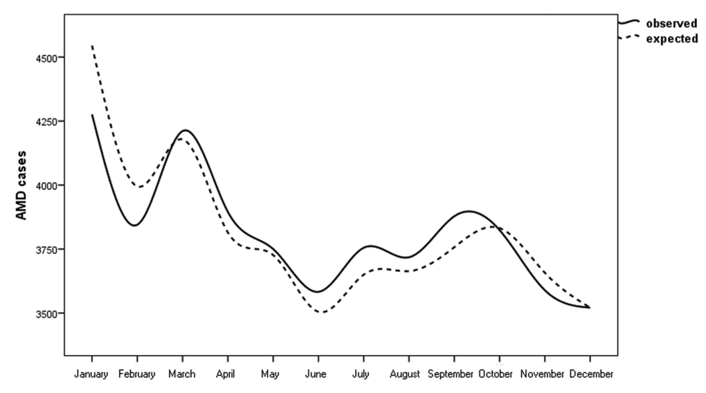 Pooled analysis of observed/expected births in people with neovascular AMD in Italy between 1925 and 1944 (n = 45845) with 95% confidence intervals.