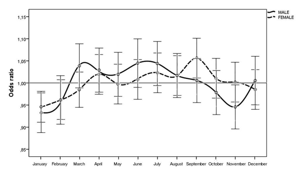 Odds ratios for men and women with neovascular AMD being born in different months in Italy between 1925 and 1944 (n = 45845) with 95% confidence intervals.