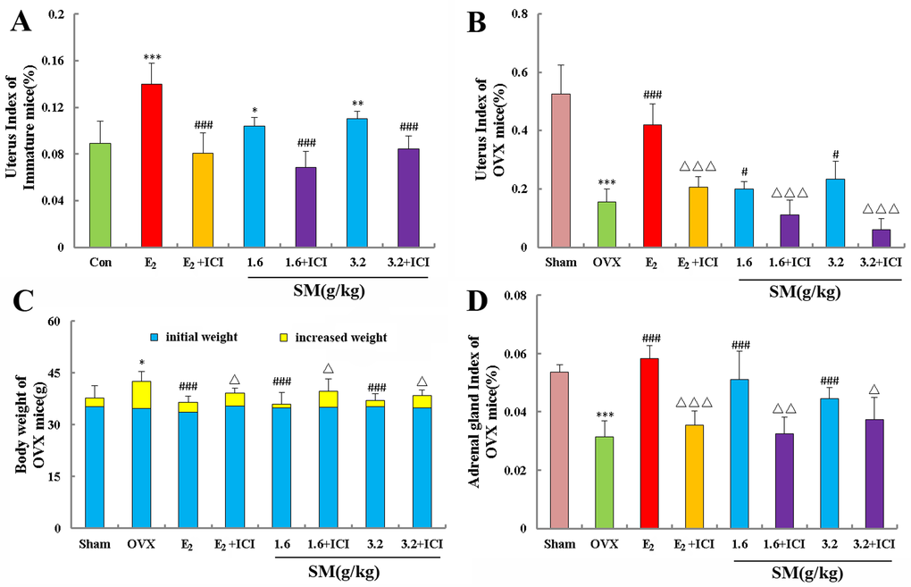 The effects of SM on uterine, body weights and adrenal gland. (A) The uterine weights of immature mice were measured at the end of the 7-day treatment period. (B) The uterus index for ovariectomized (OVX) mice was measured at the end of the 4-week treatment period. (C) Body weights of OVX mice were measured once per week for 4 weeks. (D) The adrenal gland index of ovariectomized (OVX) mice was measured at the end of the 4-week treatment period. Data are the mean and standard deviation (SD) of samples from 10 mice. P values are for the one-way analysis of variance (ANOVA) comparing the treatment group with untreated mice. (A) ***P ###P 2 group; (B, C, D) ***P ###P #P ∆∆∆P ∆∆P ∆P 2 group.