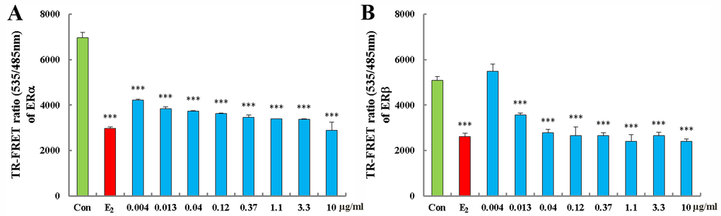 Effect of SM on ability of ERα binding (A) and ERβ (B). Each data point represents the mean ±standard of triplicate samples. ***p 