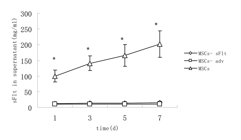 The content of sFlt1 in supernatant increased significantly in MSCs-sFlt1 group as compared with day-matched MSCs-adv group or MSCs group. Data from 3 independent experiments are shown. *P