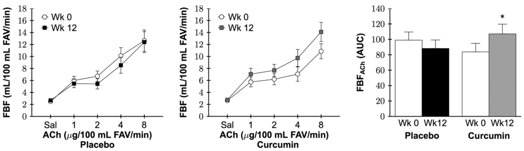 Forearm blood flow (FBF) in response to increasing doses (left and middle) and area under the dose-response curve (AUC; right) to acetylcholine (FBFACh) at week 0 and after 12 weeks of placebo or curcumin supplementation. Data are mean±SE; FAV, forearm volume; Group by time P=0.02, *P=0.03 vs. curcumin week 0.