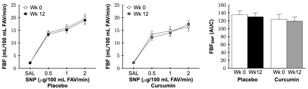 Forearm blood flow (FBF) in response to increasing doses (left and middle) and area under the dose-response curve (AUC; right) to sodium nitroprusside (FBFSNP) at week 0 and after 12 weeks of placebo or curcumin supplementation. Data are mean±SE; FAV, forearm volume; Group by time P=0.9.
