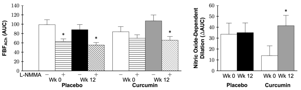 Forearm blood flow (FBF) area under the dose-response curve (AUC) in response to acetylcholine (FBFACh) without (-) or with (+) NG monomethyl-L-arginine (L-NMMA; left) and nitric oxide-dependent dilation (right) at week 0 and after 12 weeks of placebo or curcumin supplementation. Data are mean±SE; *PACh (left); Group by time P=0.04, *P=0.03 vs. curcumin week 0 (right).