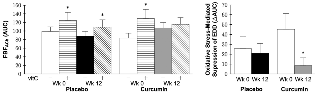 Forearm blood flow (FBF) area under the dose-response curve (AUC) in response to acetylcholine (FBFACh) without (-) or with (+) vitamin C (vitC; left) and oxidative stress-mediated suppression of endothelium-dependent dilation (EDD; right) at week 0 and after 12 weeks of placebo or curcumin supplementation. Data are mean±SE; *PACh (left); Group by time P=0.03, *P=0.02 vs. curcumin week 0 (right).