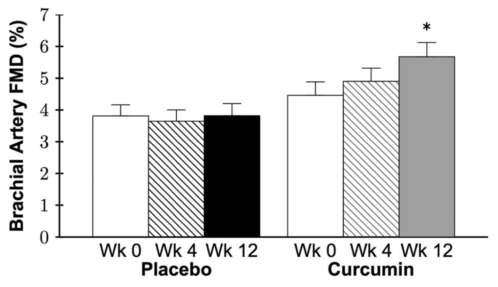 Brachial artery flow-mediated dilation (FMD) expressed as percent change at week 0 and after 4 and 12 weeks of placebo or curcumin supplementation. Data are mean±SE; Group by time P=0.001, *P=0.001 vs. curcumin week 0.