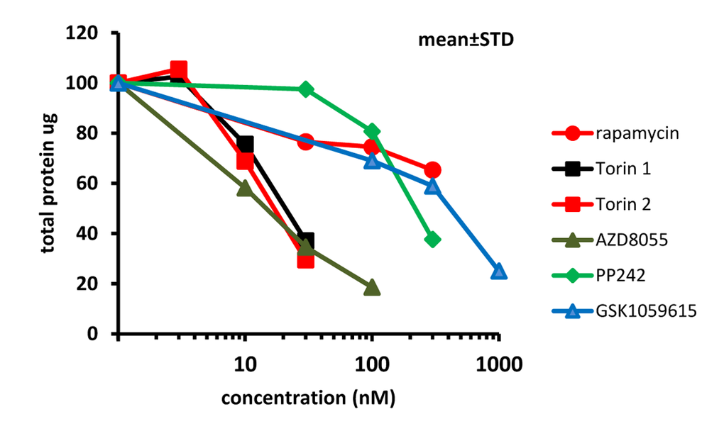 Effect of TORINs on protein level in senescent HT-p21 cells. Cells were treated with IPTG and different concentrations of TORINs for 4 days and protein amounts were measured. Data are mean ± SD.