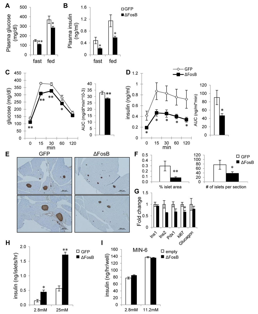 VHT overexpression of ΔFosB improves glucose profile despite lower insulin response. Mice were stereotaxically injected into VHT with AAV-ΔFosB or AAV-GFP and glucose metabolism assessed 8 weeks post-surgically (n=8). (A) Fasted and fed glucose levels (B) Fasted and fed insulin levels (C) GTT glucose (D) GTT insulin (E) Immunostaining of pancreas with anti-insulin antibody. Scale bar; 200μm. (F) Histomorphometry of insulin-stained pancreatic islets (G). qPCR analysis of isolated pancreatic islets. (H) GSIS test of isolated pancreatic islets from AAV-GFP and AAV-ΔFosB mice. (I) GSIS test of MIN-6 cells transfected with ΔFosB. Data are presented as mean ± SEM. *p