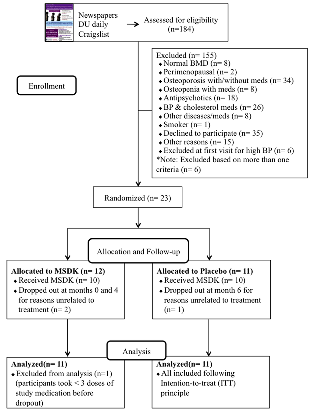 Melatonin micronutrients Osteopenia Treatment Study MOTS A 