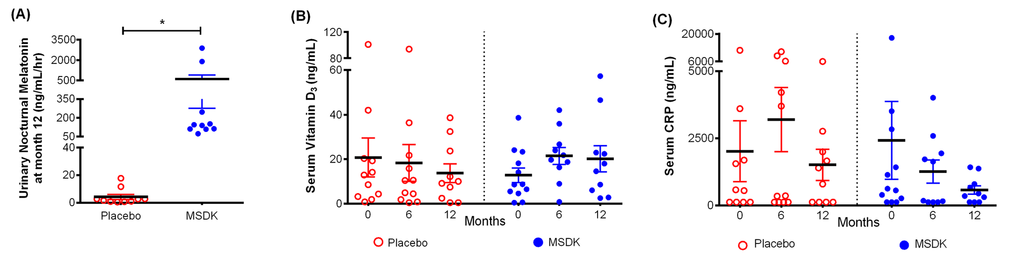 Treatment effects on urinary nocturnal melatonin, serum vitamin D3 and serum C-reactive protein (CRP) level in placebo and MSDK groups. (A) Nocturnal hourly melatonin secretion in the urine was measured at month 12 (n=10 per group), by collecting all urine samples between 10pm and 6am and measuring using urinary melatonin-sulfate ELISA kit. Each point in the scatter plots represents an individual’s urine melatonin-sulfate level, in placebo (open circle, red) or MSDK (closed circle, blue). *p ≤ 0.05 versus placebo at month 12; Unpaired one-tailed t-test with Welch’s correction. Serum levels of (B) Vitamin D3 and (C) CRP were measured at months 0, 6 and 12, using specific ELISA kits. Each point in the scatter plots represents the concentration for a single subject at a specific time point, in the placebo (open circle, red) or MSDK (closed circle, blue). *p ≤ 0.05 versus placebo at similar time point; Longitudinal analysis for repeated measures using generalized linear mixed model (GLMM) approach, considering groups and times as fixed effects and subjects nested within the groups as random.