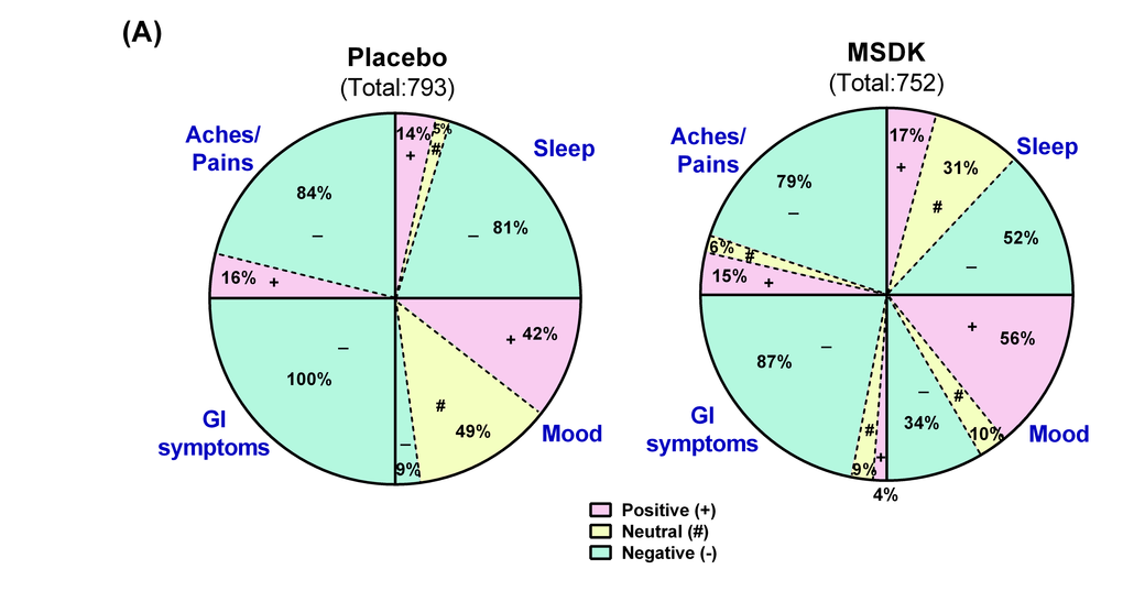 Treatment effects on participants' sleep quality, mood, GI upset and general aches/pains in placebo and MSDK groups. (A) Total diary comments made by the participants in each group throughout the study were stratified into four categories: sleep, mood, GI upset and general aches/pains, as illustrated by the four segments in the pie diagram. Each category was sub-stratified as positive (pink), neutral (yellow) and negative (green) comments. Each portion represents the percent of total comments made under each category.