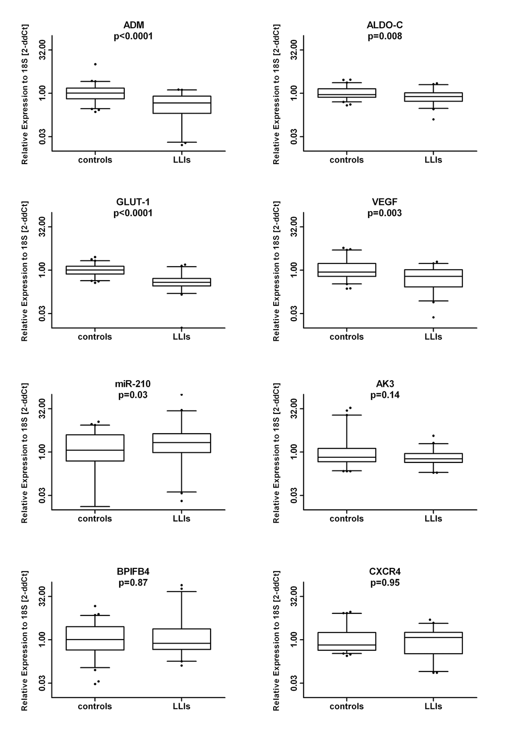 Circulating MNCs of long living individuals (LLIs) show similar BPIFB4 gene levels but modulation in HIF-1α hallmark factors compared to young controls. Box plots of the mRNA levels (log2 scale) of BPIFB4 and HIF-1α-associated factors (CXCR4, ALDO-C, ADM, miR-210, VEGF-A, GLUT-1, AK3) in LLIs (N=45) versus controls (N=63).