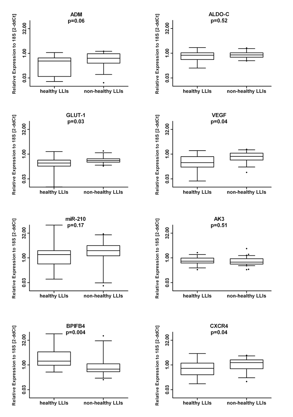 Effect of disease on the mRNA signature. The LLI group was subdivided based on the presence/absence of age-associated diseases. Next, the RNA levels in MNC of the indicated genes was measured in healthy (N=14) vs. non-healthy (N=31) donors. Data are shown as box plots in a log2 scale.