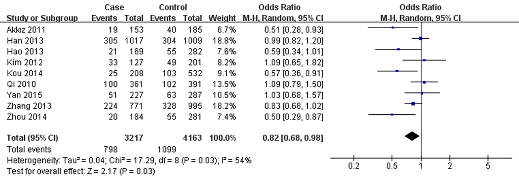 Forest plot describing the association between miR-196a-2 rs11614913 and hepatitis virus-related HCC risk under recessive model (TT vs. CC+CT). The squares and horizontal lines correspond to the study-specific OR and 95% CI. The area of the squares reflects the weight (inverse of the variance). The diamond represents the summary OR and 95% CI. M–H: Mantel–Haenszel; df: degrees of freedom; Events: the number of TT genotypes.