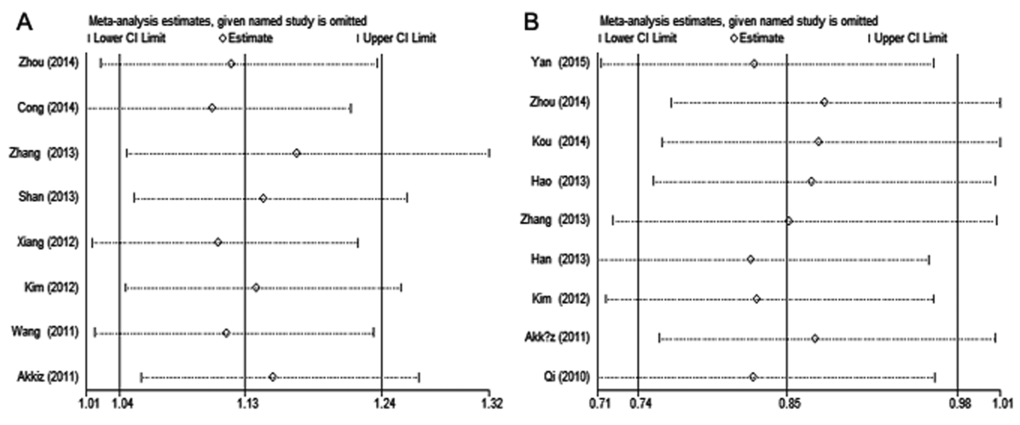 Sensitivity analysis of hepatitis virus-related HCC risk associated with (A) miR-146a rs2910164 and (B) miR-196a-2 rs11614913 under the allelic model. Pooled ORs were computed by omitting each study (left column) in turn. The two ends of the dotted lines represent the 95% CI.