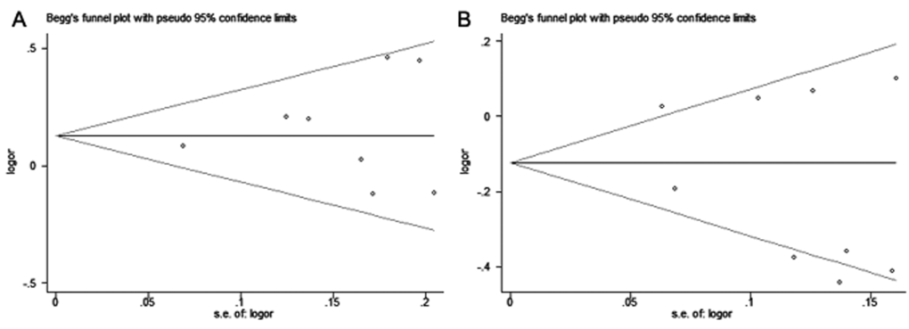 Begg’s funnel plots for publication bias of (A) miR-146a rs2910164 and (B) miR-196a-2 rs11614913 polymorphisms with hepatitis virus-related HCC risk under allelic model. Each point represents a single study for the indicated association.