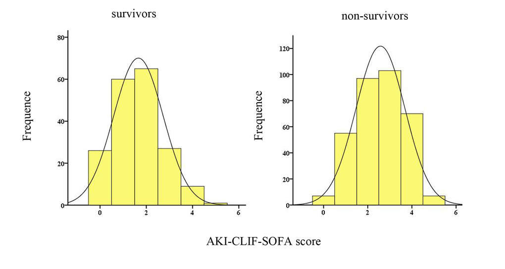 Distribution of the AKI-CLIF-SOFA score among survivors and non-survivors.