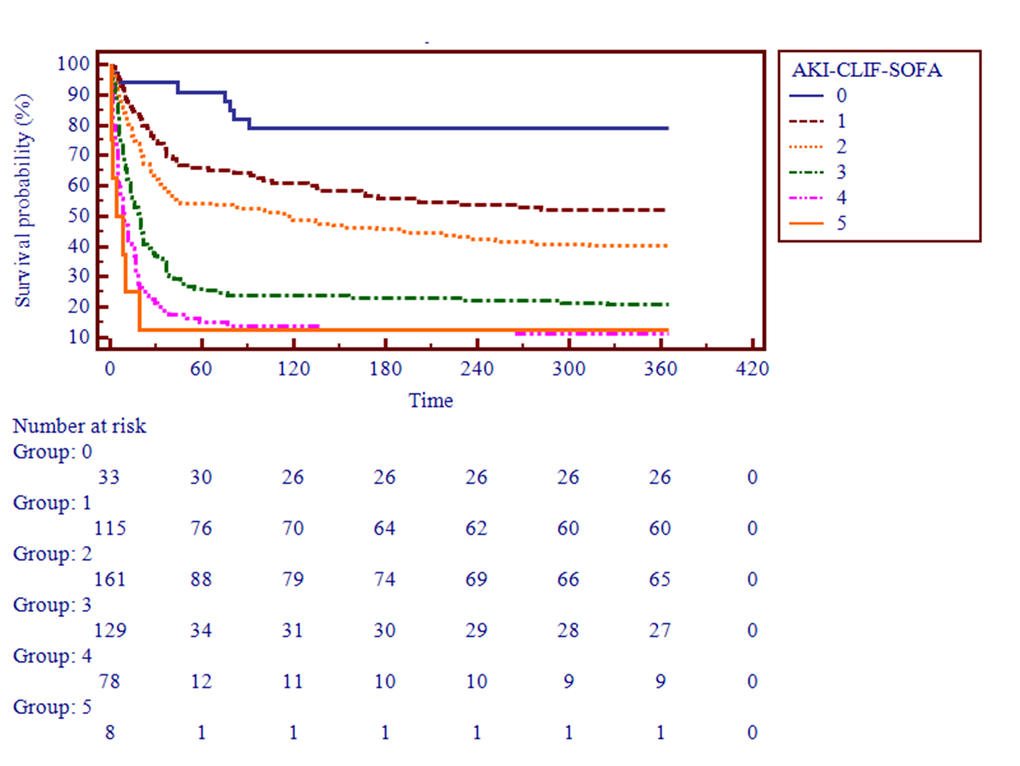 Survival probability based on the AKI-CLIF-SOFA score.