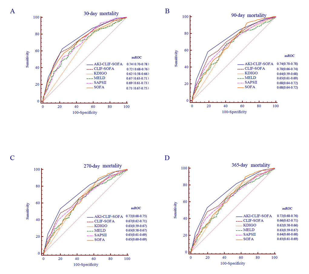 ROC analysis of the prognostic efficiency of AKI-CLFI-SOFA score and other models at different time periods.
