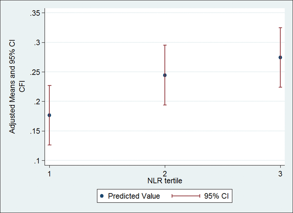 Multivariable linear regression analysis of the CFI with NLR tertile. NLR tertile 1 is 4.2. Multivariable linear regression was adjusted for age, sex, race, education, marital status, cancer type and cancer stage. Abbreviations: CFI, Carolina frailty index; CI, confidence interval; NLR, neutrophil lymphocyte ratio