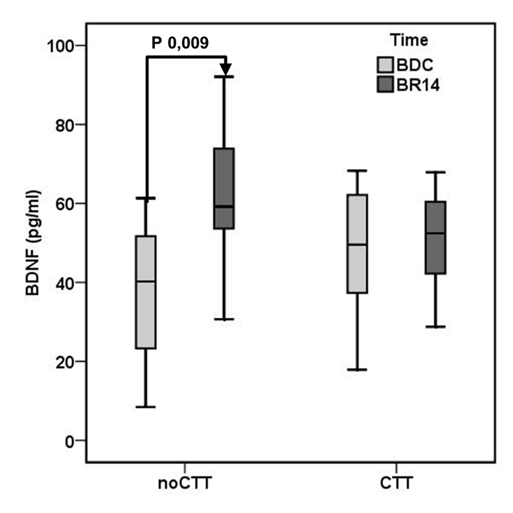 Mean brain-derived neurotrophic factor (BDNF) plasma levels in Computerized Cognitive Training (CCT) group and a no-Computerized Cognitive Training (noCCT) group at BDC (baseline data collection) and BR14 (14th day of bed rest). There was a significant interaction effect between time and group.