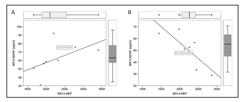 Correlation between brain-derived neurotrophic factor (BDNF) and maximal explosive power of lower limbs (MEP) on 14th day of bed rest (BR14). (A) no-Computerized Cognitive Training (noCCT) group, and (B) Computerized Cognitive Training (CCT) group.