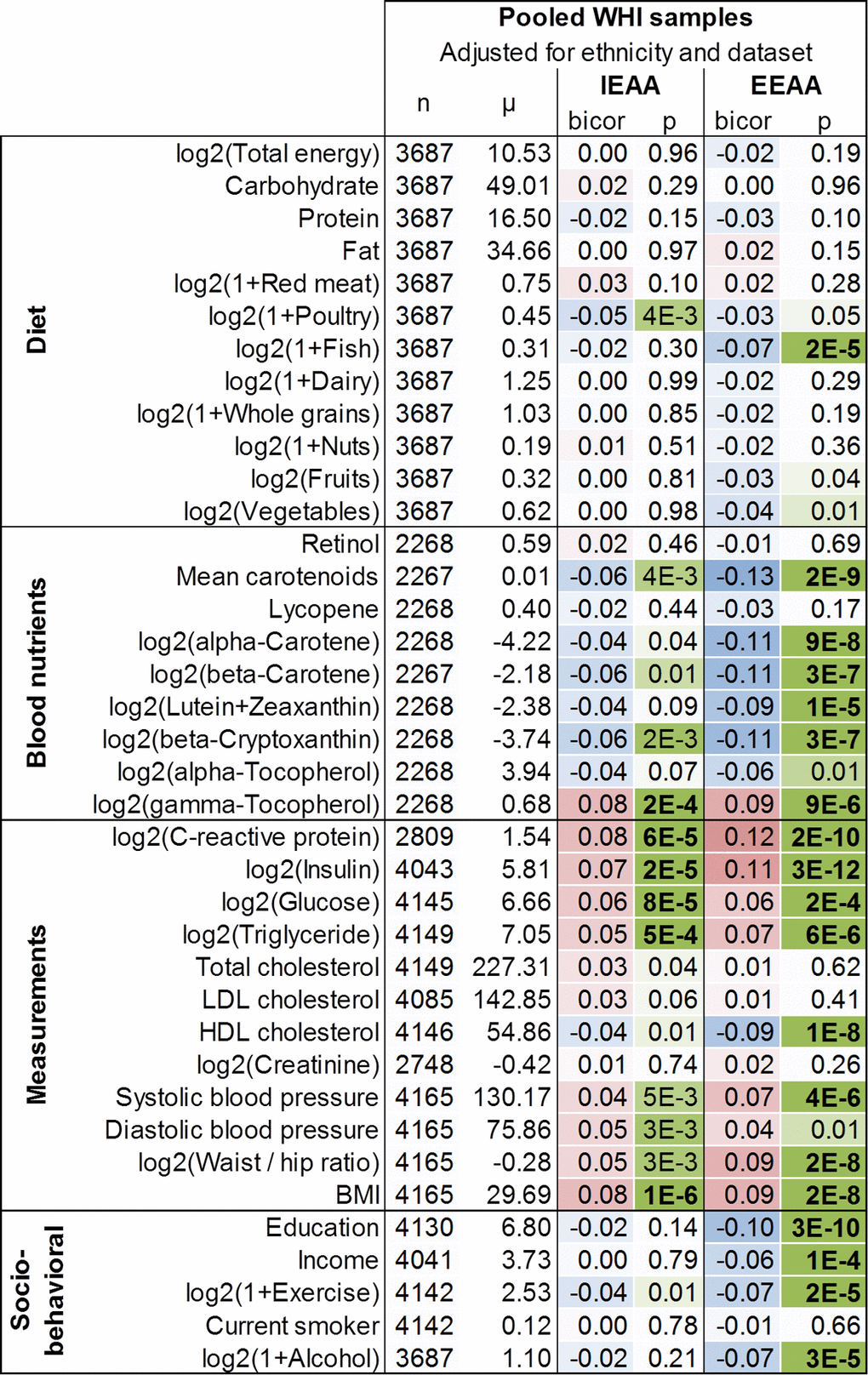 Marginal correlations with epigenetic age acceleration in the WHI. Correlations (bicor, biweight midcorrelation) between select variables and the two measures of epigenetic age acceleration are colored according to their magnitude with positive correlations in red, negative correlations in blue, and statistical significance (p-values) in green. Blood biomarkers were measured from fasting plasma collected at baseline. Food groups and nutrients are inclusive, including all types and all preparation methods, e.g. folic acid includes synthetic and natural, dairy includes cheese and all types of milk, etc. Variables are adjusted for ethnicity and dataset (BA23 or AS315). 