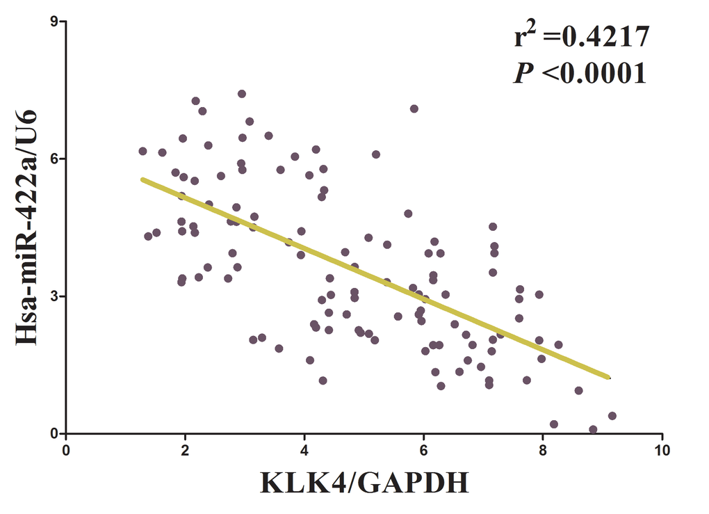 The relationship between KLK4 mRNA expression and miR-422a expression in non-small cell lung cancer.