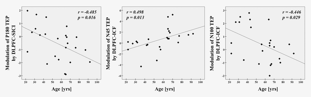 Age-related modulations on TEPs in all participants There are significant correlations between age and modulation of P180 TEP by DLPFC-SICI (r = -0.485, p = 0.016, N = 24), as well as between age and modulations of N45 (r = 0.498, p = 0.013, N = 24) and N100 TEPs by DLPFC-ICF (r = -0.446, p = 0.029, N = 24) at the left frontal ROI.