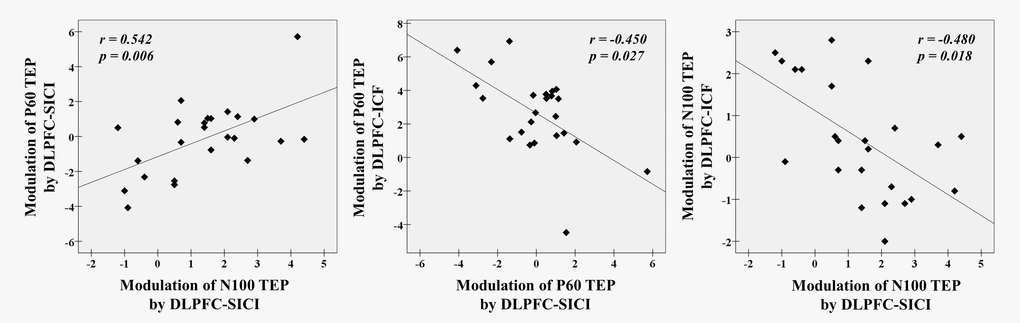 Neurophysiological relationship with SICI and ICF paradigms from the DLPFC. There are significant correlations between modulations of P60 TEP and N100 TEP with DLPFC-SICI (r = 0.542, p = 0.006, N = 24), and further between a modulation of P60 TEP by DLPFC-SICI and a modulation of P60 TEP by DLPFC-ICF (r = -0.450, p = 0.027, N = 24) and between a modulation of N100 TEP by DLPFC-SICI and a modulation of N100 TEP by DLPFC-ICF (r = -0.480, p = 0.018, N = 24) at the left frontal ROI.