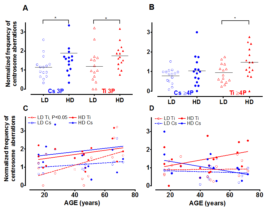 The number of centrosomes per cell varies with dose and age. Centrosome aberrations were further classified into cells containing 3 centrosomes (3P= 3 pericentrin foci) and those that had 4 or more (≥4P pericentrin foci). The fraction of cells with 3P and >4P were graphed relative to control. Roughly equitoxic doses of Cs and Ti were used for exposures (LD-CS = 0.12 Gy; HD-CS = 0.8 Gy; LD-Ti = 0.05 Gy; HD-Ti = 0.5 Gy). The dose effect on the change in 3P (A) and ≥4P (B) populations relative to control is shown. Wilcox test was used to determine statistical significance, *=pC) or >4P (D) was plotted as a function of age. Regression lines analyzing the trends as a function of age were fitted to these data.