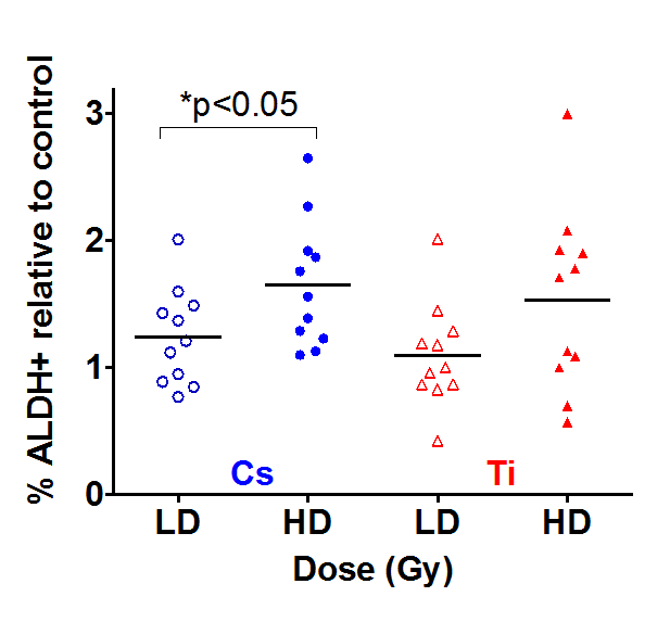 The impact of dose on stem cells numbers. Eleven HMEC strains derived from individuals of various ages were exposed to a LD and HD of Cs and Ti ion. Roughly equitoxic doses of Cs and Ti were used for exposures (LD-CS = 0.12 Gy; HD-CS = 0.8 Gy; LD-Ti = 0.05 Gy; HD-Ti = 0.5 Gy). Cells were passaged and processed 9 days after radiation exposure. S/P cells were assessed based on ALDH+ signal using flow cytometry. DAPI negative cells defined the live population. Doublets were eliminated and the ALDH+ signal was assessed with reference to the DEAB control sample. The proportion of ALDH+ cells were plotted relative to the unexposed sham radiated control. Data are based on two independent experiments for high and low dose. Blue and red symbols represent strains exposed to Cs and Ti ion respectively. Empty symbols represent low dose and solid symbols high dose exposures.
