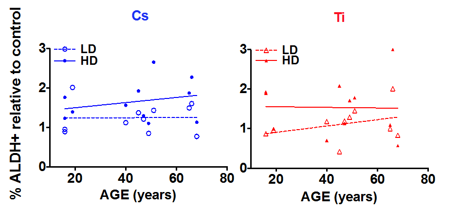 The impact of age on stem cell numbers. S/P cells were assessed in HMEC strains based on flow cytometry assessment of ALDH+ signal. The fraction of ALDH+ cells relative to the unexposed control was plotted against age of the individual the strain was derived. Data are based on two independent experiments for high and low dose. Roughly equitoxic doses of Cs and Ti were used for exposures (LD-CS = 0.12 Gy; HD-CS = 0.8 Gy; LD-Ti = 0.05 Gy; HD-Ti = 0.5 Gy). Blue and red symbols represent strains exposed to Cs and Ti ion respectively. Empty circles represent low dose and solid circles high dose exposures. Dotted and solid lines represent the regression lines and note the relationship of stem cell numbers with age for each radiation type.