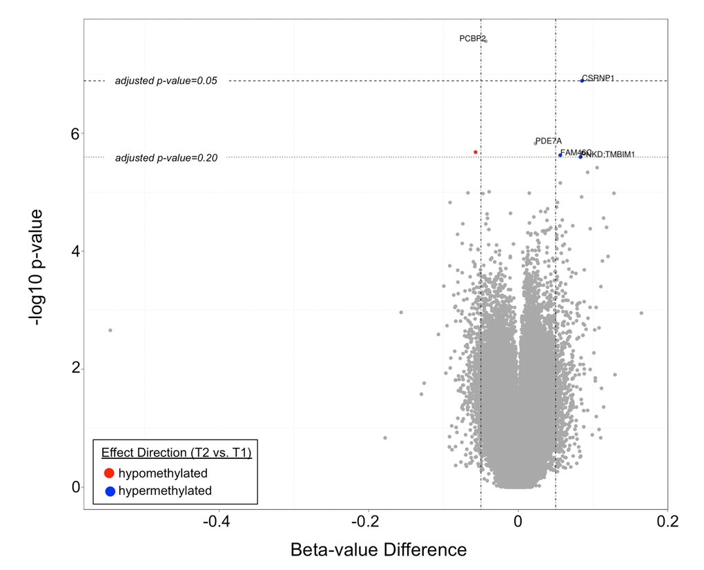 A volcano plot demonstrating differentially methylated CpG sites in T2 vs. T1. Two CpG sites (corresponding to PCBP2 and CSRNP1) had q-values PDE7a, FAM46C, PNKD:TMBIM1, and an unknown gene) had q-values 