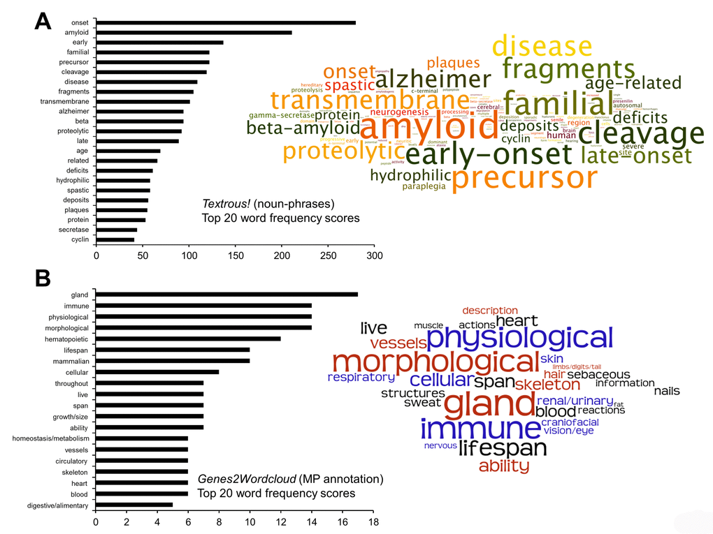 LSI-based natural language investigation of the core 30 GIT2KO PTL-associated transcripts. The noun-phrase wordcloud for the 30 core PTL-associated coherently regulated transcripts was generated using the collective processing module of Textrous! coupled to proportional text representation output with Wordle. Noun-phrase frequency score analysis (histogram on left of panel A) of the resultant wordcloud was performed using WriteWords text analysis (A). In addition to LSI-based interpretation of the core 30 PTL-associated coherently regulated transcripts and orthogonal analysis was performed using Genes2wordcloud (Mammalian Phenotype annotation database: B). The wordcloud output in panel B is from Genes2wordcloud as is the associated histogram displaying the top 20 word frequencies from the cloud. For both wordclouds in panels A and B, the text size is directly proportional to the word/phrase frequency generated from either Textrous! or Genes2wordcloud.