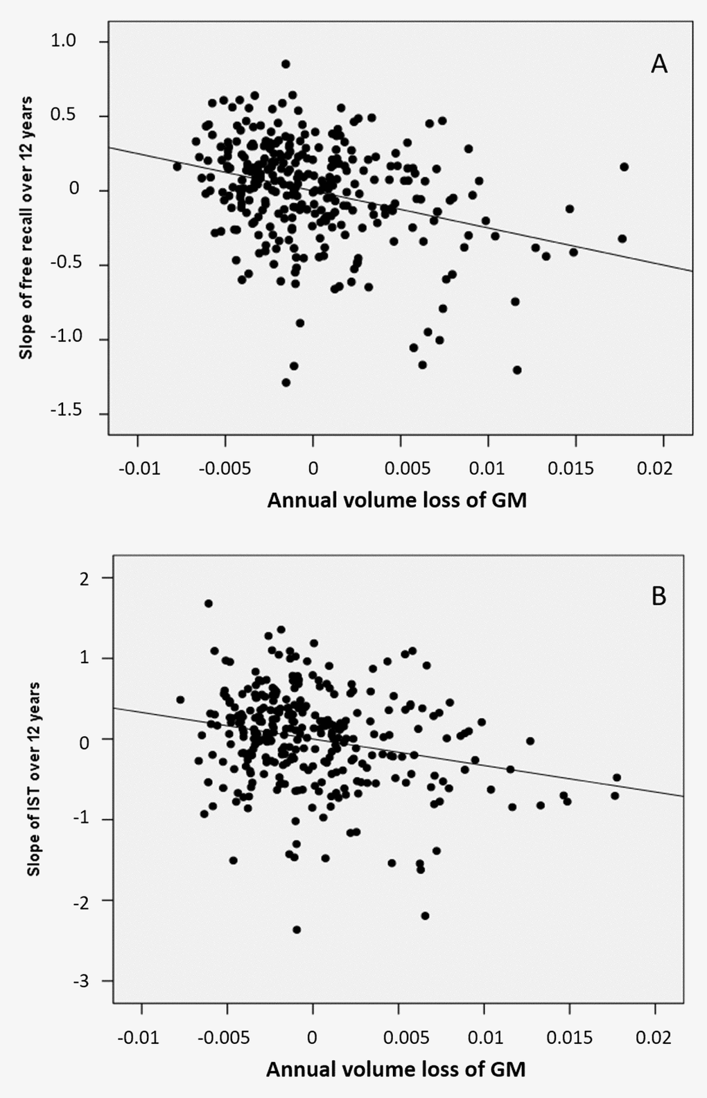 Partial regression plots between annual volumes loss at the level of the mesio-temporal cluster and cognitive decline (A) of the FCSRT free-recall (B) of the IST in models including age, gender, level of education and ApoE genotype as covariables.