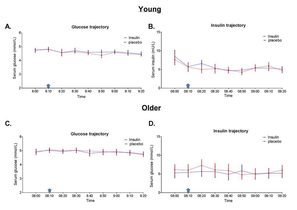 Glucose and insulin trajectories during the experimental period. Concentrations (every 10 minutes) of glucose and insulin in blood serum over a 90- minute period, comprising measurements before and after intranasal application of insulin (40IU insulin Actrapid, blue line) or placebo (saline, red dotted line) using ViaNase nasal atomizer. Blue arrow indicates timing of intranasal administration of insulin or placebo. Data is presented as mean with standard error in (A) glucose trajectory in young and (B) insulin trajectory in young (C) glucose trajectory in older and (D) insulin trajectory in older adults.