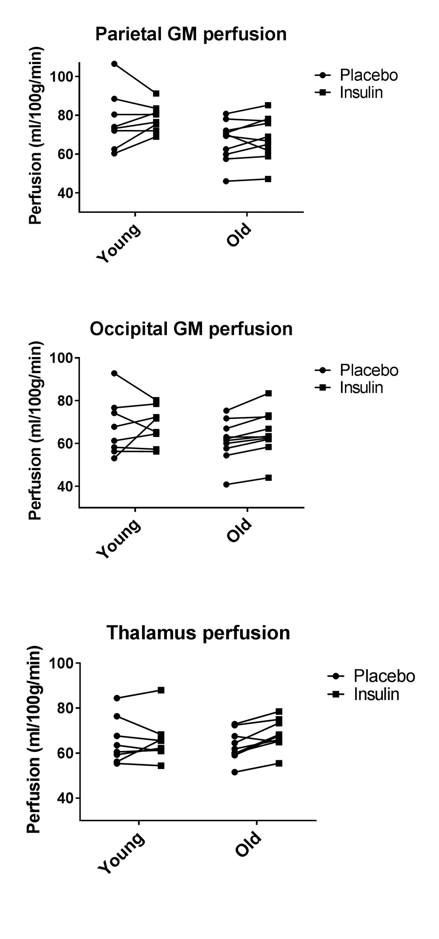 Paired individual gray matter perfusion measurements for placebo and insulin conditions. Left panel represents the gray matter perfusion in the parietal lobe as paired data for placebo and intranasal insulin per individual subject in the young and the older group. The right panel represents the gray matter perfusion in the occipital lobe.