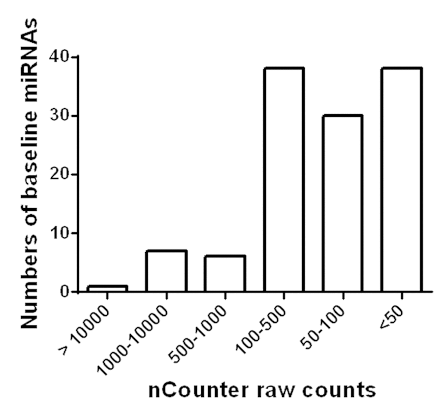 Detection of miRNAs in circulation of obese older adults. Based on Nanostring nCounter analysis raw counts, 120 miRNAs were found to be abundantly present in circulation of obese older adults.