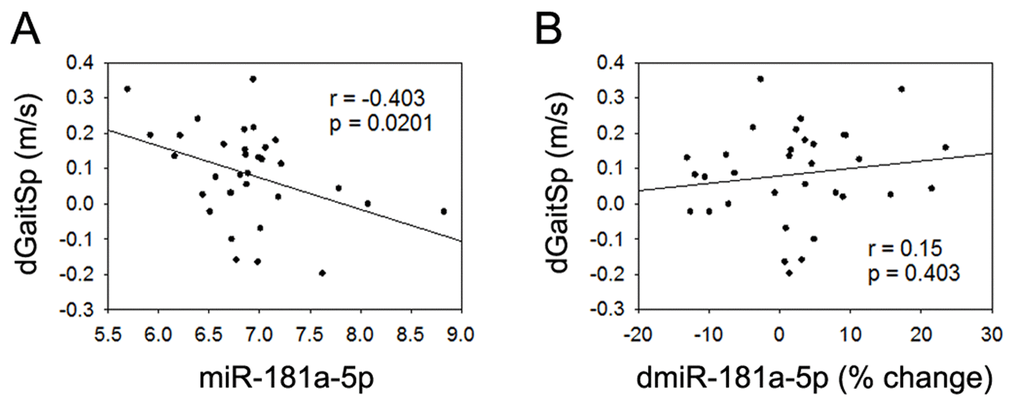 miR-181a-5p and gait speed changes. (A) Association between changes in gait speed (dGaitSp) and baseline levels of miR-181a-5p; (B) Association between changes in gait speed (dGaitSp) and percent changes in miR-181a-5p (dmiR-181a-5p (% change)).