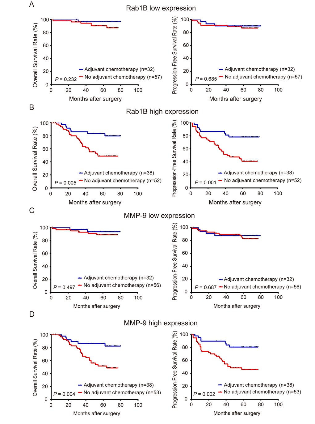 Rab1B and MMP9 protein expression predicts outcome of adjuvant chemotherapy in CRC patients. Patients with CRC were stratified into high- or low-expression group by Rab1B or MMP9 expression. (A) Kaplan-Meier survival and Log-rank test were used to compare OS and PFS of CRC patients with or without adjuvant chemotherapy in low Rab1B expression group. (B) OS and PFS of CRC patients with or without adjuvant chemotherapy in the high Rab1B expression group. (C) OS and PFS of CRC patients with or without adjuvant chemotherapy in the low MMP9 expression group. (D) OS and PFS of patients with or without adjuvant chemotherapy in the high MMP9 expression group.