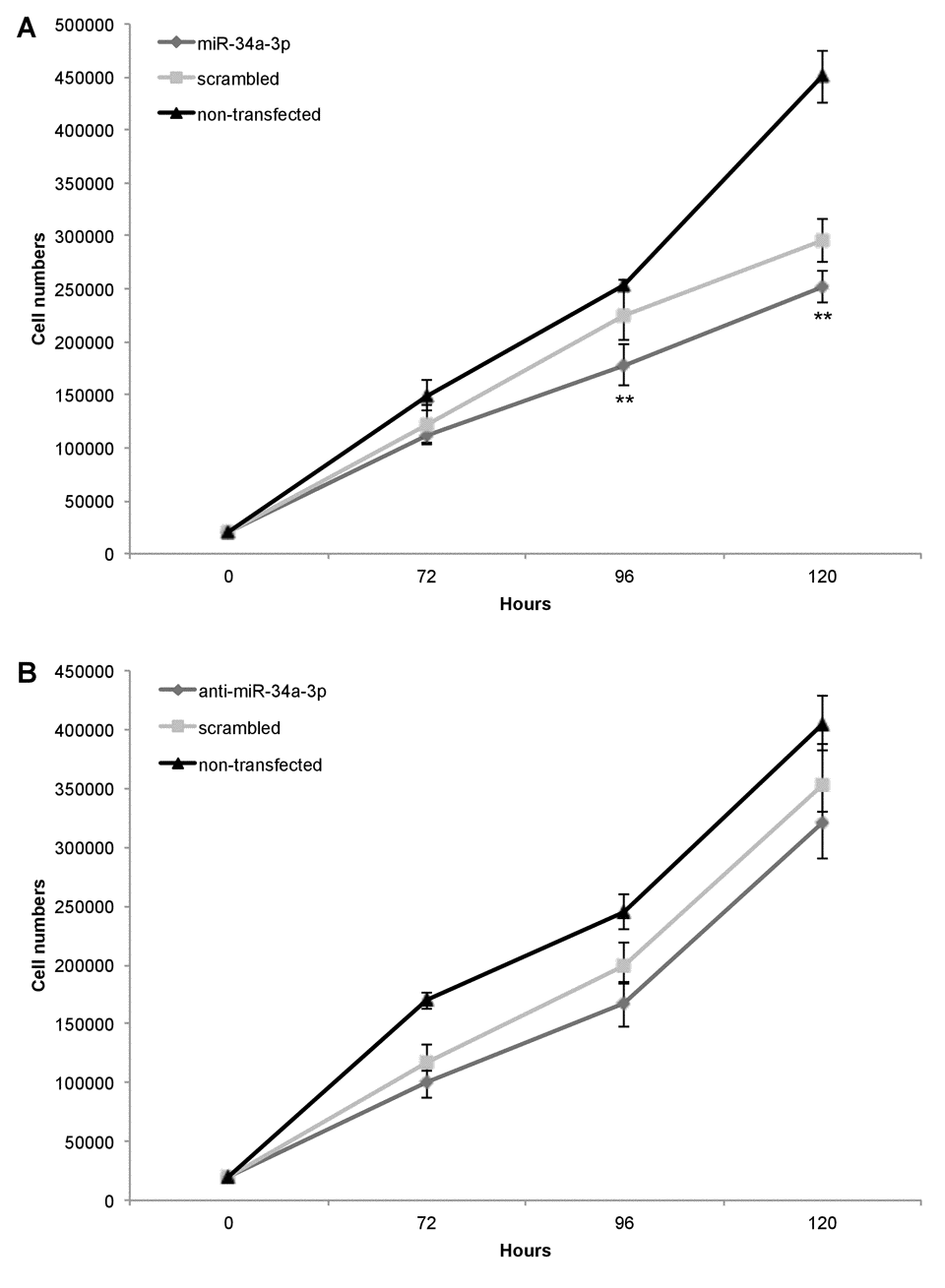 Overexpression of miR-34a-3p decreases meningioma cell proliferation. Ben-Men-1 cells were transfected with either miR-34a-3p (mimic), scrambled control or left untransfected (A) or anti-miR-34a-3p (inhibitor), scrambled control or left untransfected (B). Cells were harvested and counted at indicated time points after transfection. Proliferation assays were performed in triplicate. Values are means ± SD (**, P Supplemental Tables S1 and S2.