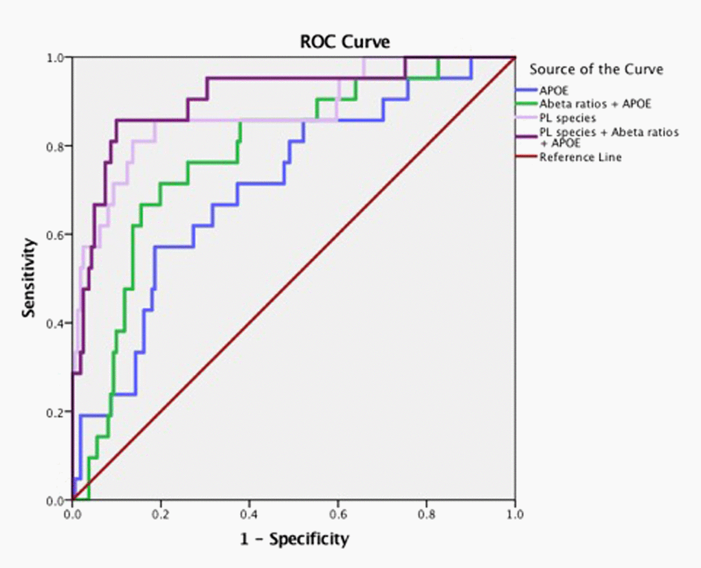 Arachidonic acid and DHA containing PL species along with ε4 carrier status and Aβ have high accuracy for predicting MCI/AD diagnosis. Pilot ROC analyses were performed using the Cox-regression model consisting of a panel of PL that contained AA and DHA which included PE(36:4), PE(38:6), ePE(40:6), PE(40:6), LPC(20:4), LPC(22:6), ePC(36;4), ePC(40:4), ePC(40:6), PC(36:4), PC(38:4), PC(38:5), PC(40:4), PC(40:6), and PC(40:7). An AUC of 91% towards the diagnosis of MCI/AD was observed for this PL panel, ε4 and Aβ42/Aβ40 ratios. PL species alone provide an AUC of 88%. The APOE and ε4 together provided an AUC of 71%.