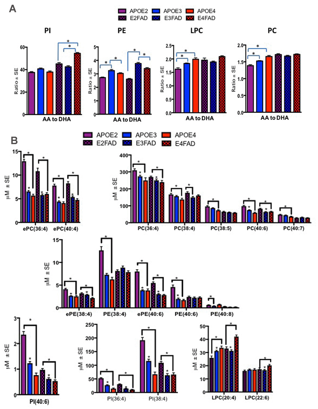 Ratios of AA to DHA and individual PL species stratified by APOE4-TR and E4FAD mice. Mean ± SE (n = 6 per genotype). (A) There was a main effect of APOE genotypes on LPC (F = 10.53, p B) There were significant differences in various AA and DHA containing PL between the APOE genotypes for the APOE-TR and EFAD mice. While PL species, such as ePC(36:4), PC(38:4), ePE(38:4) and PI(36:4) were decreased in E4 relative to the other isoforms in APOE-TR and EFAD mice. LPC(20:4) and LPC(22:6) were increased in E4 mice relative to the other isoforms in APOE-TR and EFAD mice. *p 