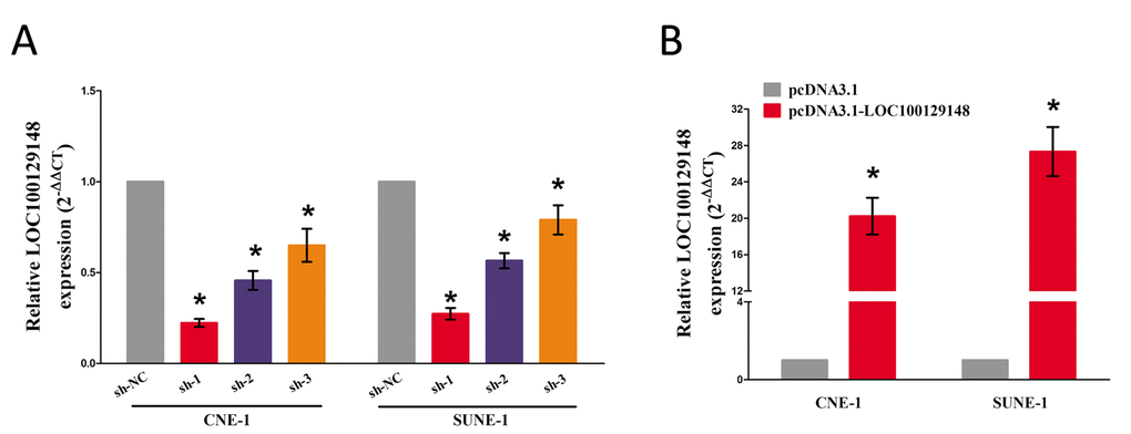 (A-B) Relative LOC100129148 expression after transfection with sh-LOC100129148 or pcDNA3.1-LOC100129148.