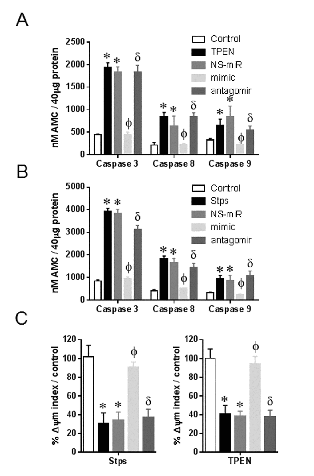 miR-434-3p protects myotubes from caspase activation and loss of mitochondrial membrane potential. Myotubes were transfected with NS-mimetic, miR-434-3p mimetic, miR-434-3p antagomir or no transfection for 24 h followed by eight hours TPEN (100 μM) or Stps (1 μM) incubation. (A and B) Enzymatic activities of caspase-3, -8 and -9 in myotubes treated with TPEN (A) and Stsp (B) were determined by caspase specific fluorogenic substrates. (C) Untreated (control) or treated myotubes were stained with JC-1 and observed under TRITC (590 nm) and GFP (530 nm) filters. % Δψm index represents the ratio of red to green fluorescence. Each bar indicates mean ± SEM (n = 3). *, p 
