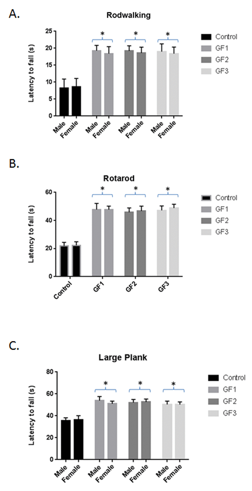 Behavioral testing following diet feeding. Performance (latency to fall, in seconds) on rod walk (A), rotarod (B) and large plank (C) for the various diet groups. Male and female 18 month old Fisher 344 rats were fed chow with and without GF diets and examined for various behavioral tests. Values are means, with their standard errors represented by vertical bars. N = 10 per group. *P