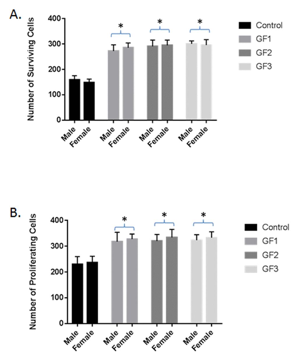 Neuroprotection and neurogenesis. The number of surviving (A) and proliferating (B) precursor cells in the dentate gyrus of the hippocampus of rats in the control, GF1, GF2 or GF3 diet groups. Values are means, with their standard errors represented by vertical bars. N = 20 per group. *P