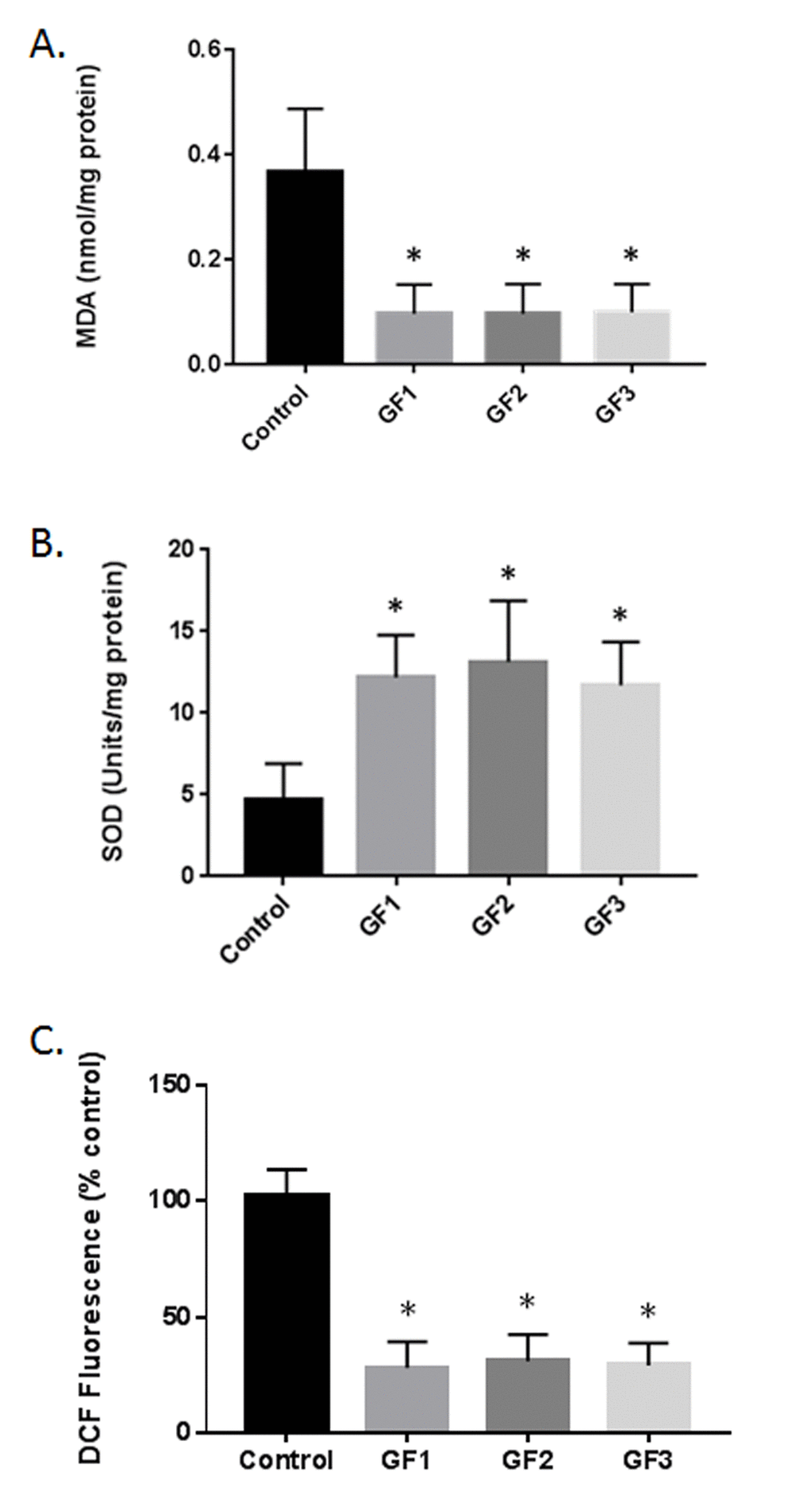 Reduction in oxidative stress following GF diets. (A) MDA levels in the brains of aged rats subjected to control or GF diets. (B) SOD activity in the brains of aged rats following feeding control diets or diets enriched with GF formulas. (C) DCF assay in the brains of aged rats following feeding control diets or diets enriched with GF formulas. N = 20 per group. P